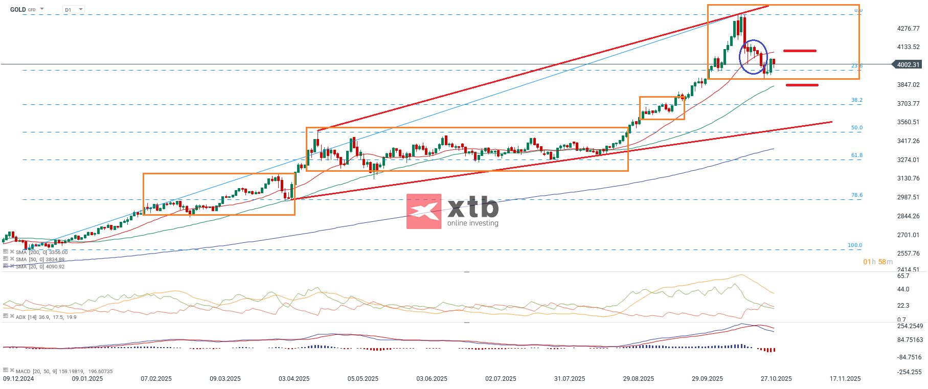 Gold Prognose am 01.11.2025 - CFD Daytrading mit Setups