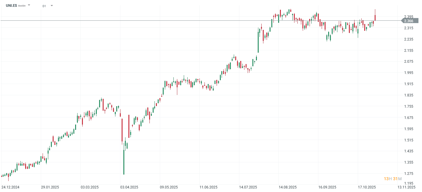 Gráfico con la cotización de las acciones de Unicaja