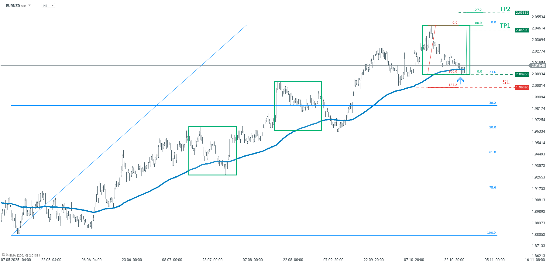 EURNZD Chart (H4) Charttechnische Analyse