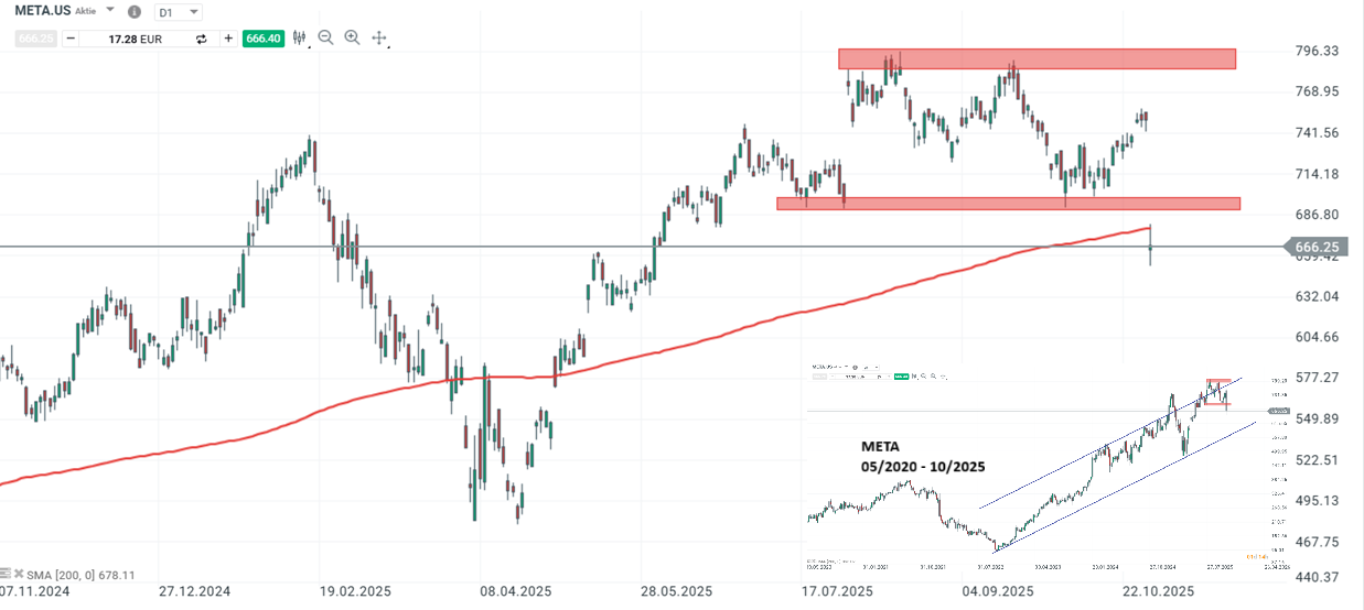 Meta Aktie Prognose und Analyse am 31.10.25 - Daytrading