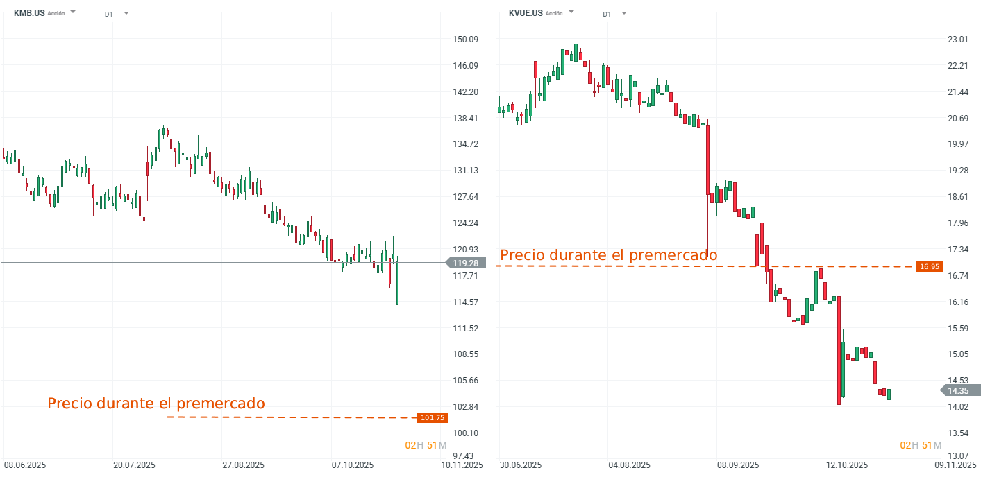 Los graficos de precios de las acciones de KMB y KVUE