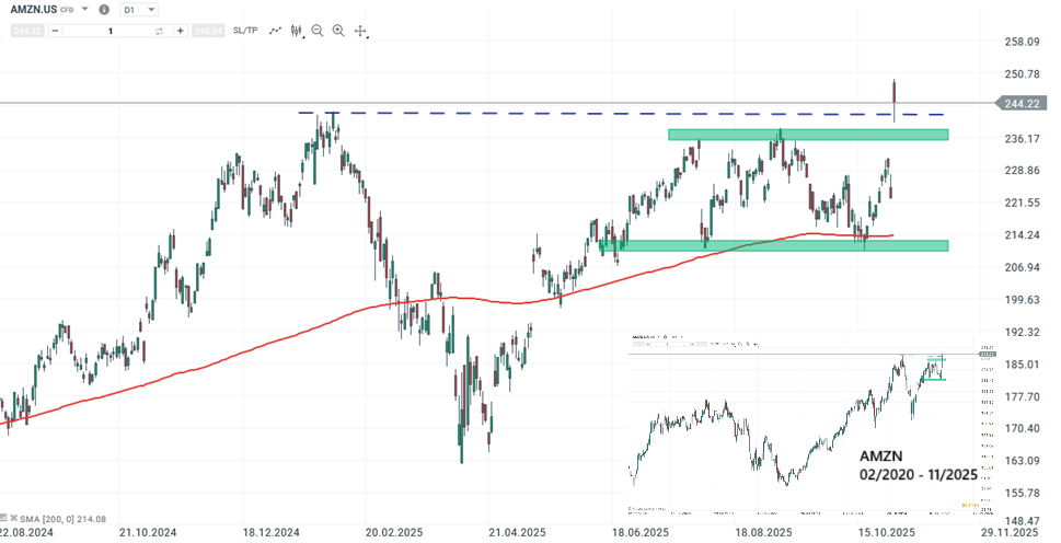 Amazon Aktie Prognose und Analyse am 01.11.25 - Daytrading