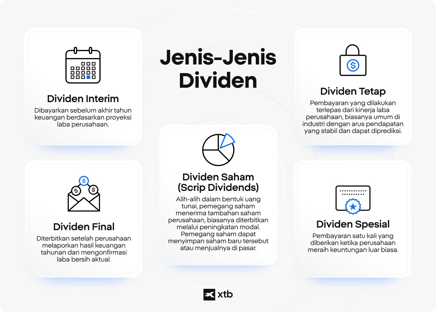 Infografis XTB yang menjelaskan dividen interim, final, tetap, saham, dan khusus lengkap dengan ikon serta penjelasannya.