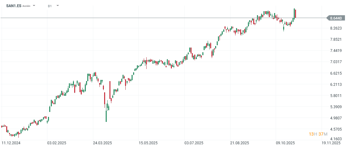 Gráfico con la cotización de las acciones de Santander