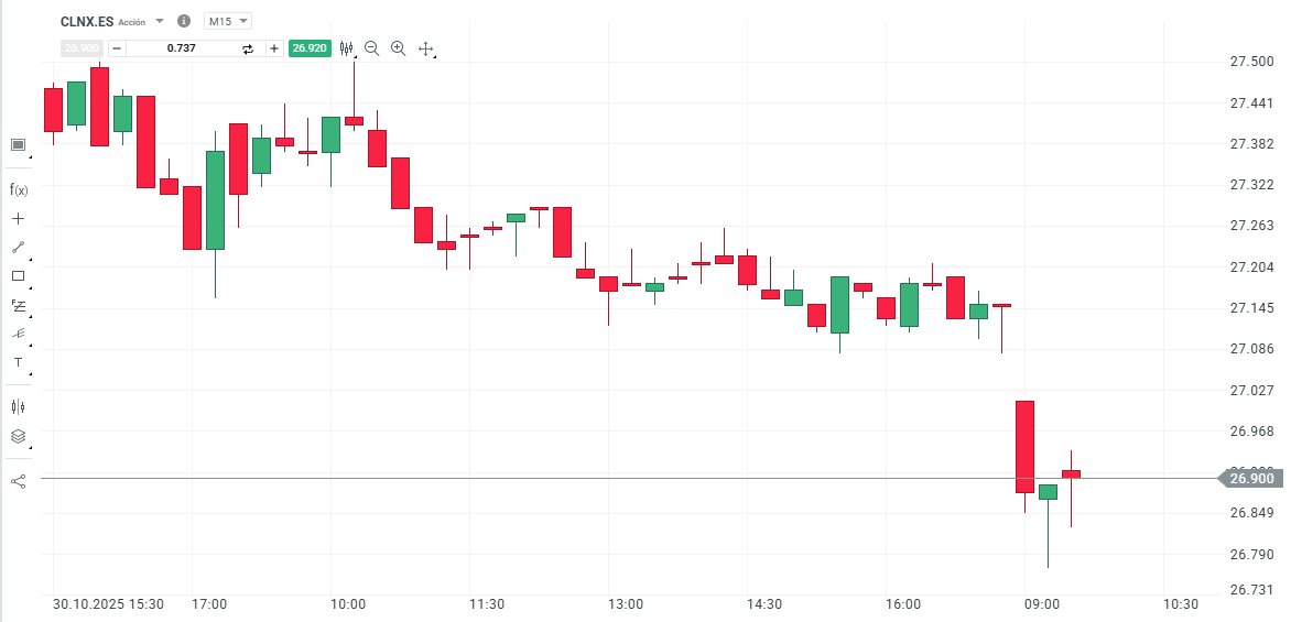 GrÃ¡fico con la cotizaciÃ³n de las acciones de Cellnex
