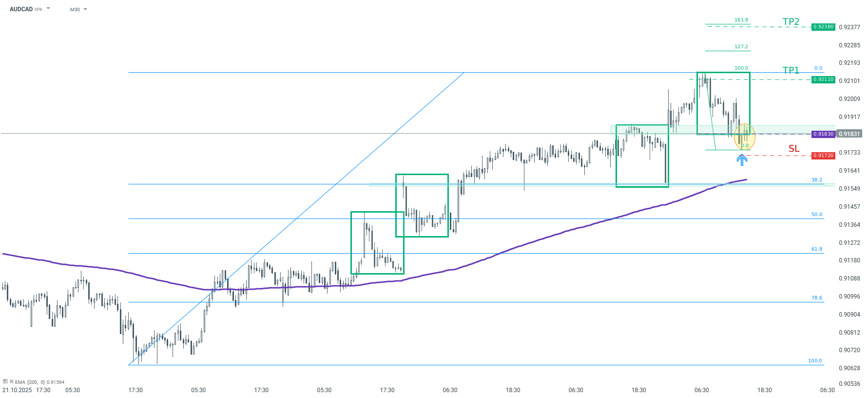 AUDUSD Chart (M30) Charttechnische Analyse