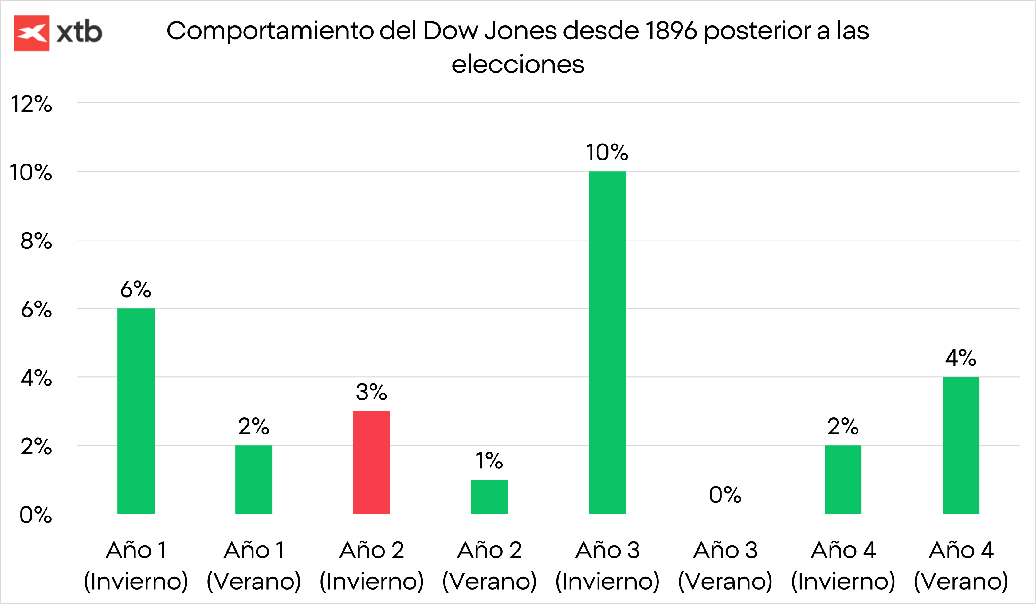 Gráfico con la evolución del Dow Jones desde 1896 posterior a las elecciones
