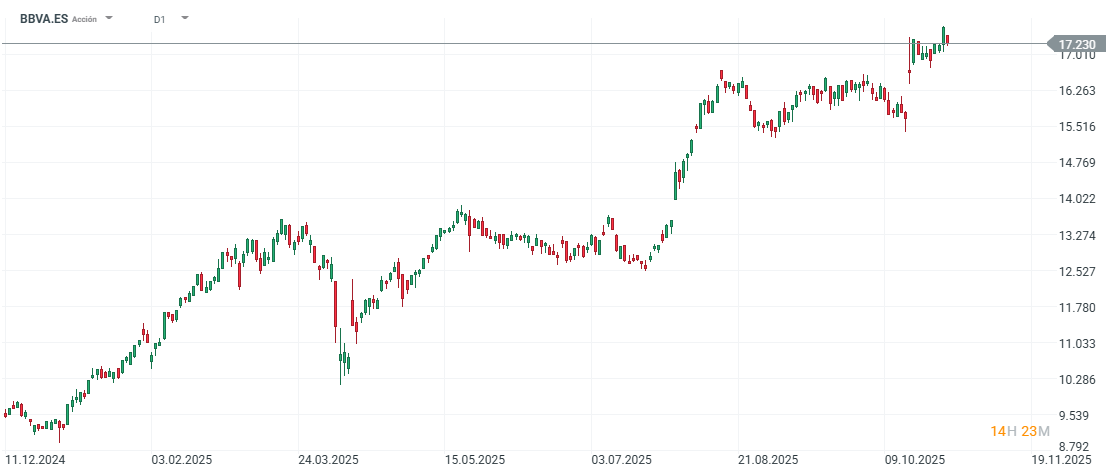 Gráfico con la cotización de las acciones de BBVA