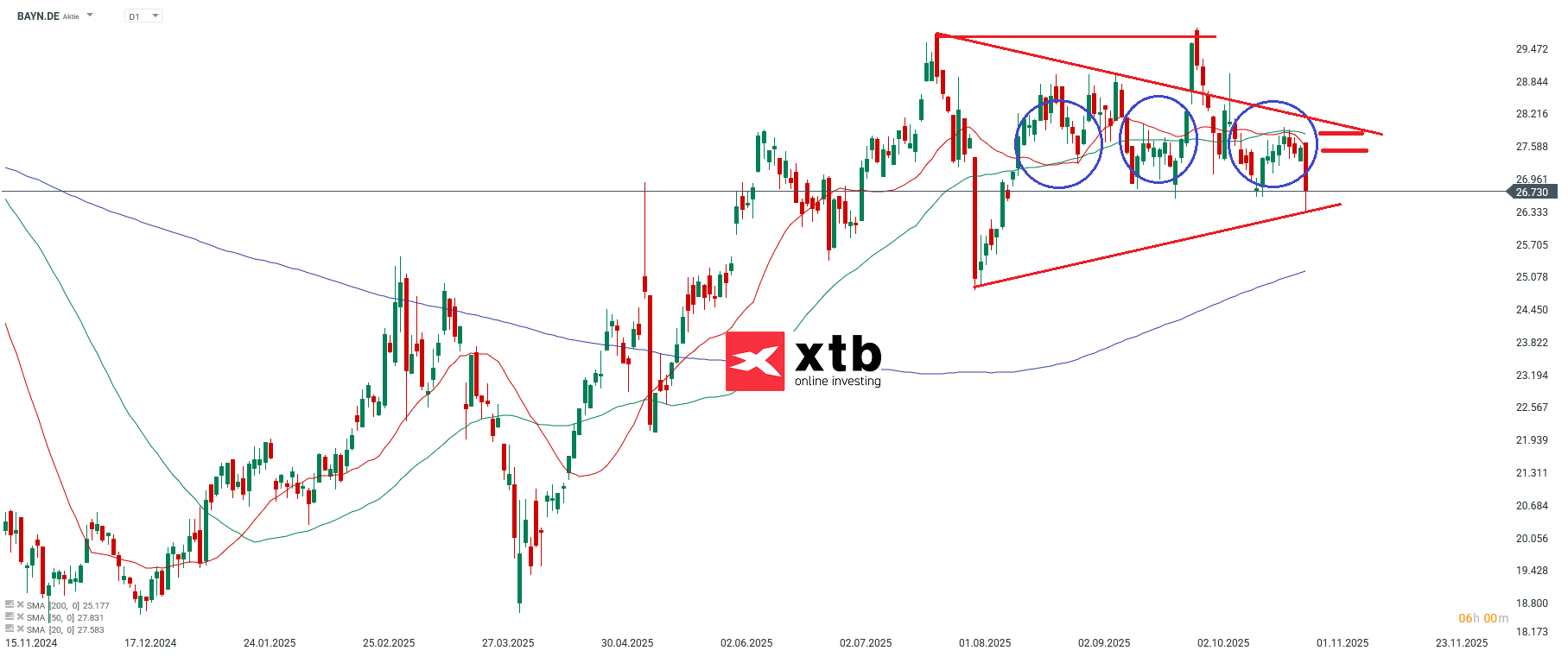 Bayer Aktie Prognose im Tageschart
