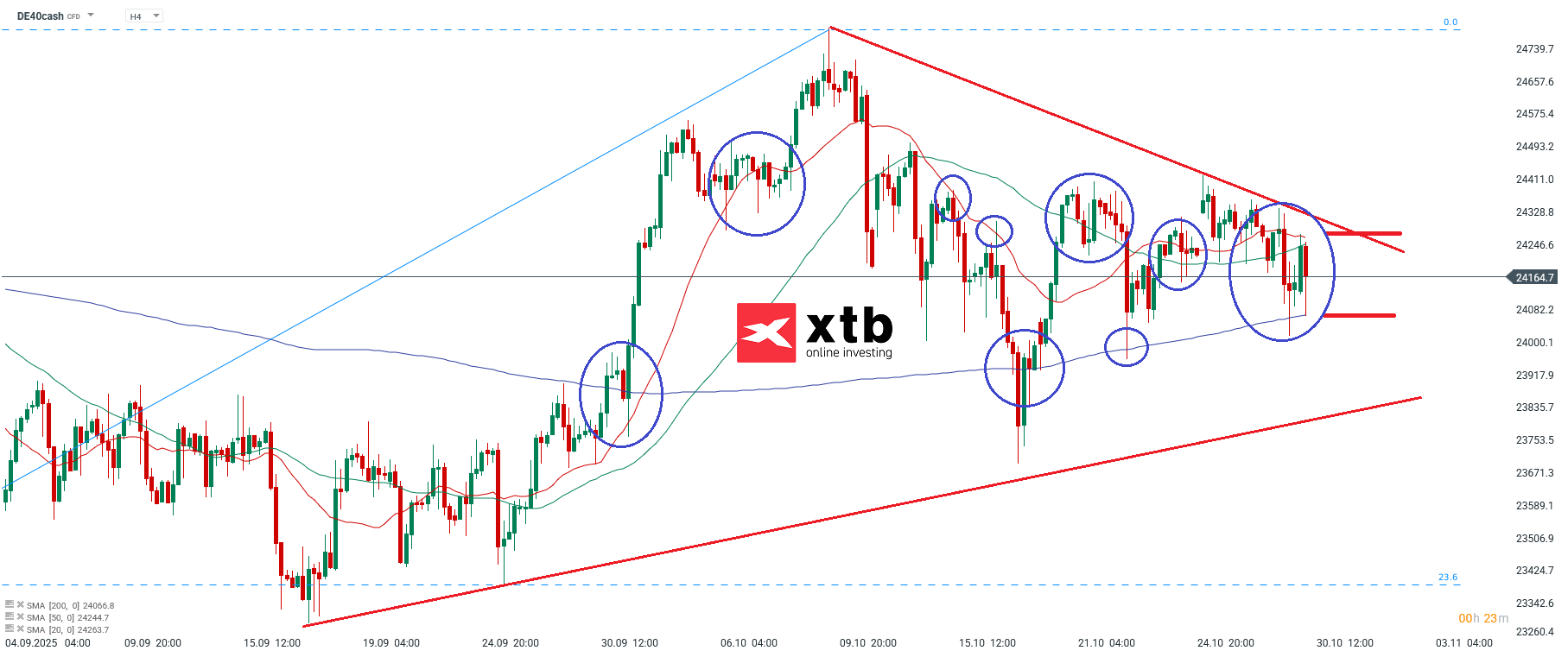 DAX Analyse im 4H Chart