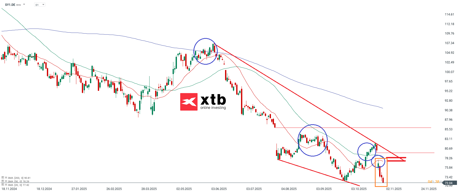 Symrise Aktie Prognose im Tageschart
