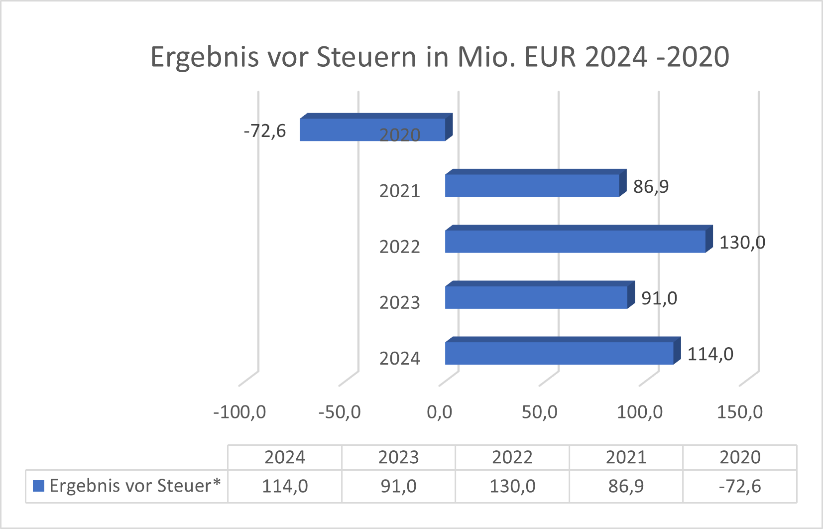 Ergebnis vor Steuern Hensoldt