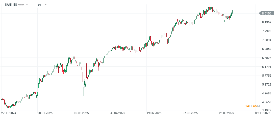 Gráfico con la cotización de las acciones de Santander