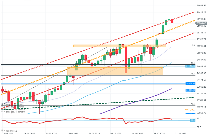 GrÃ¡fico con la cotizaciÃ³n del Nasdaq 100
