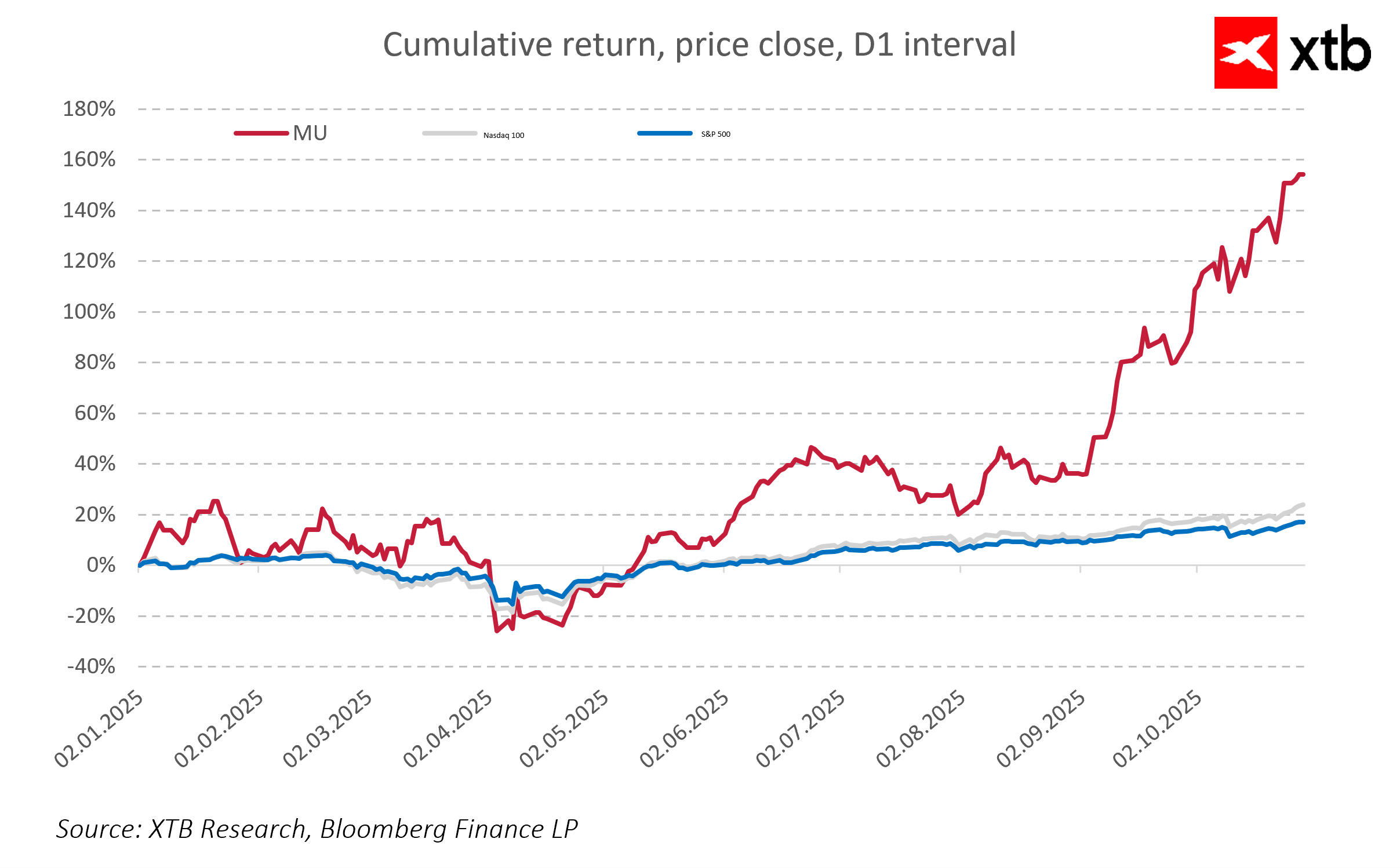Gráfico con el rendimiento de las acciones de Micron  en comparación al Nasdaq y S&P 500