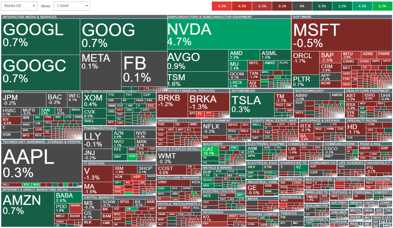 Heatmap US Aktien
