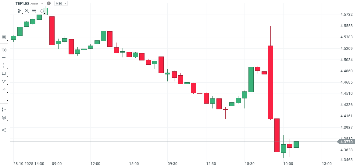 Grafico con la cotización de las acciones de Telefónica