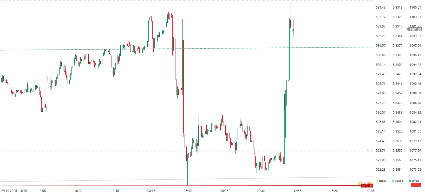 Gráfico con la cotización de la soja