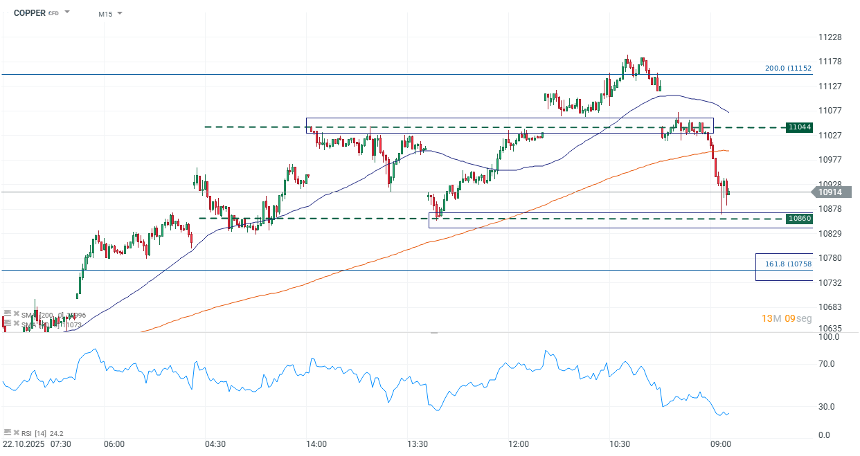 Grafico de los precios del cobre
