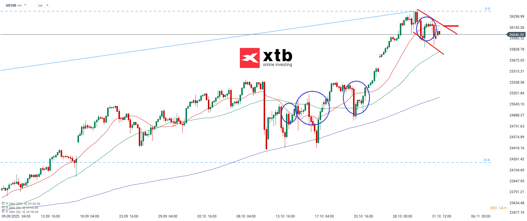 DAX Analyse im 4H Chart