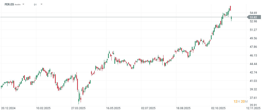 GrÃ¡fico con la cotizaciÃ³n de las acciones de Ferrovial