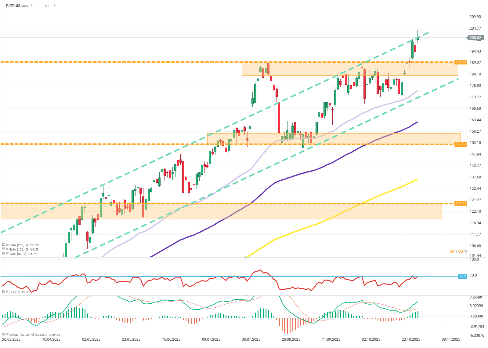 GrÃ¡fico con la cotizaciÃ³n de las acciones de Palantir
