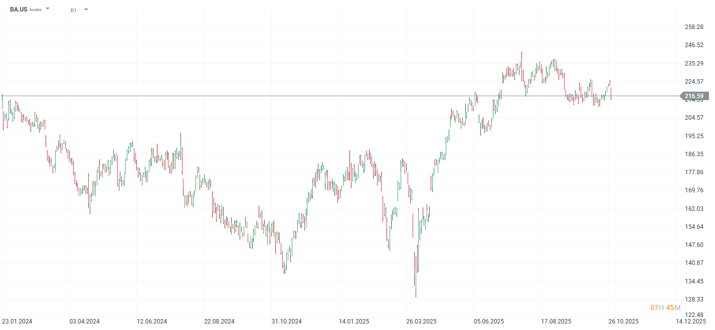 Grafico de precios de las acciones de boeing