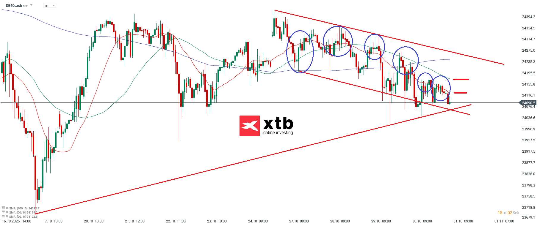 DAX Analyse im 1H Chart