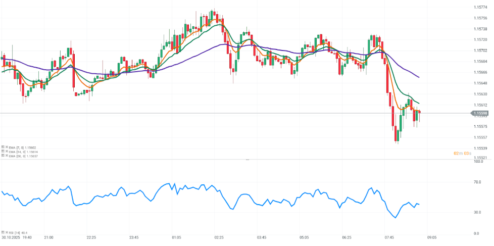 Gráfico con la cotización del euro-dólar