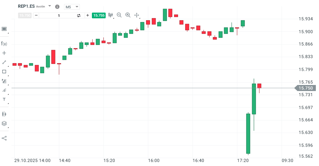 Gráfico con la cotización de las acciones de Repsol