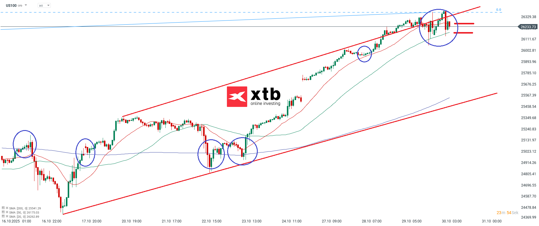 Nasdaq Prognose im Stundenchart
