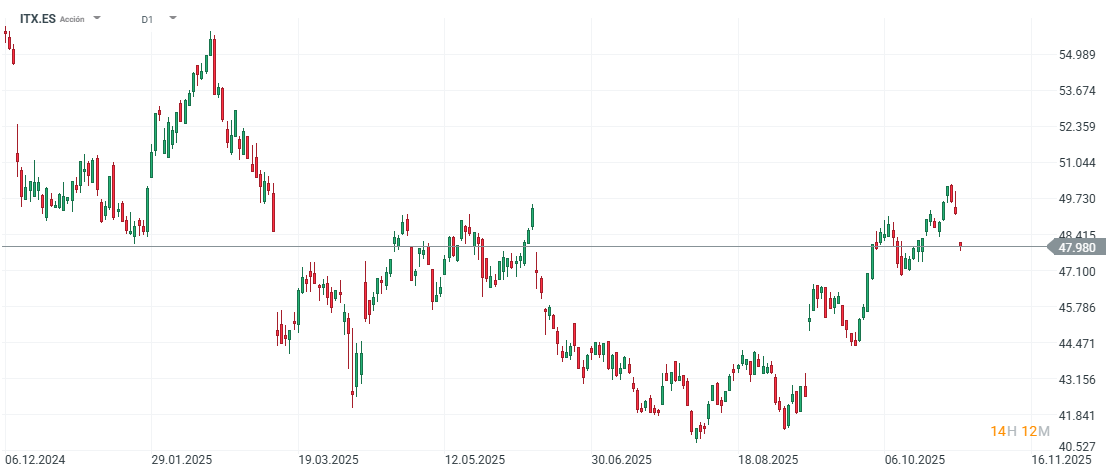 Gráfico con la cotización de las acciones de Inditex