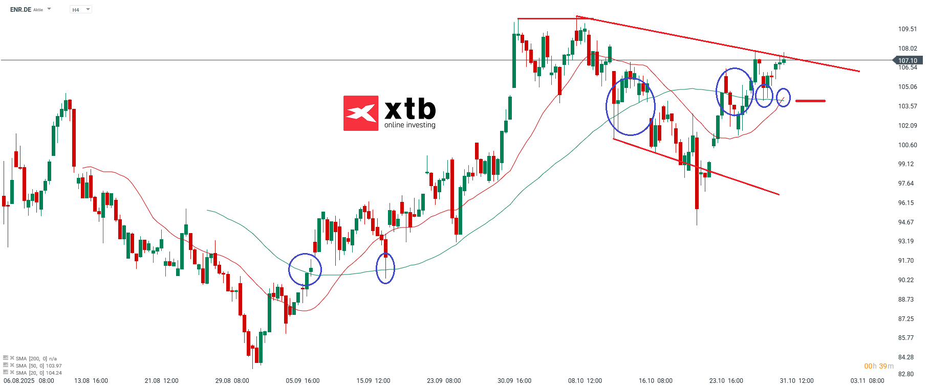 Siemens Energy Aktie PROGNOSE