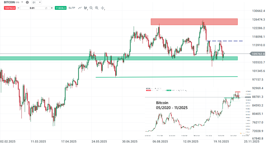 Bitcoin Prognose und Analyse am 01.11.25 - Daytrading
