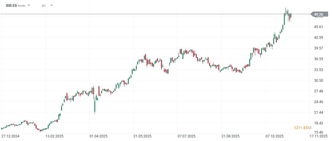 Gráfico con la cotización de las acciones de Indra
