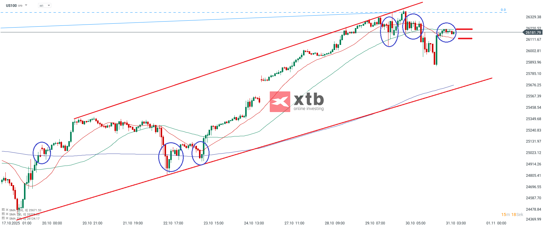 Nasdaq Prognose im Stundenchart