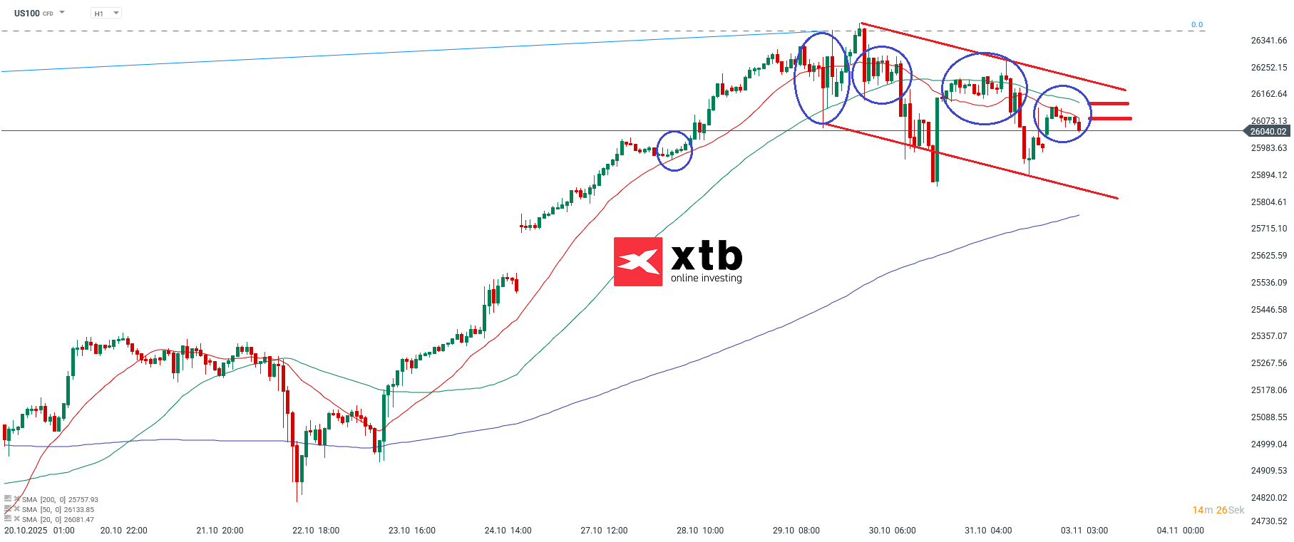 DAX Analyse im 1H Chart