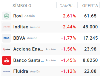 Tabla con las empresas que mÃ¡s bajan del Ibex 35