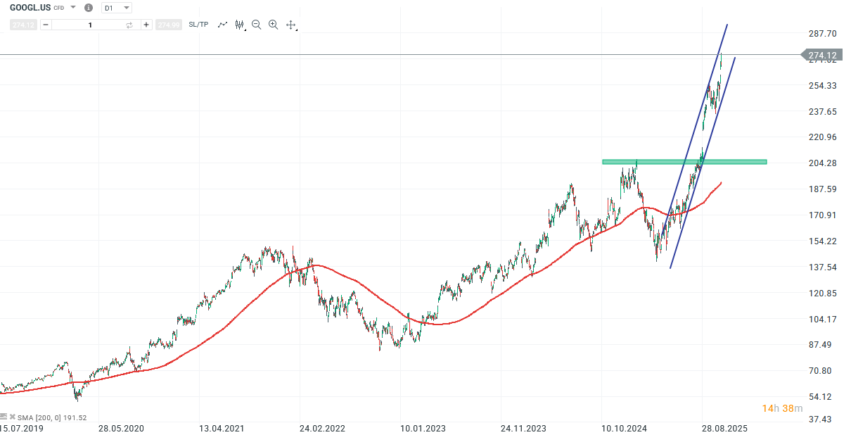Google Aktie Prognose und Analyse am 30.10.25 - Daytrading