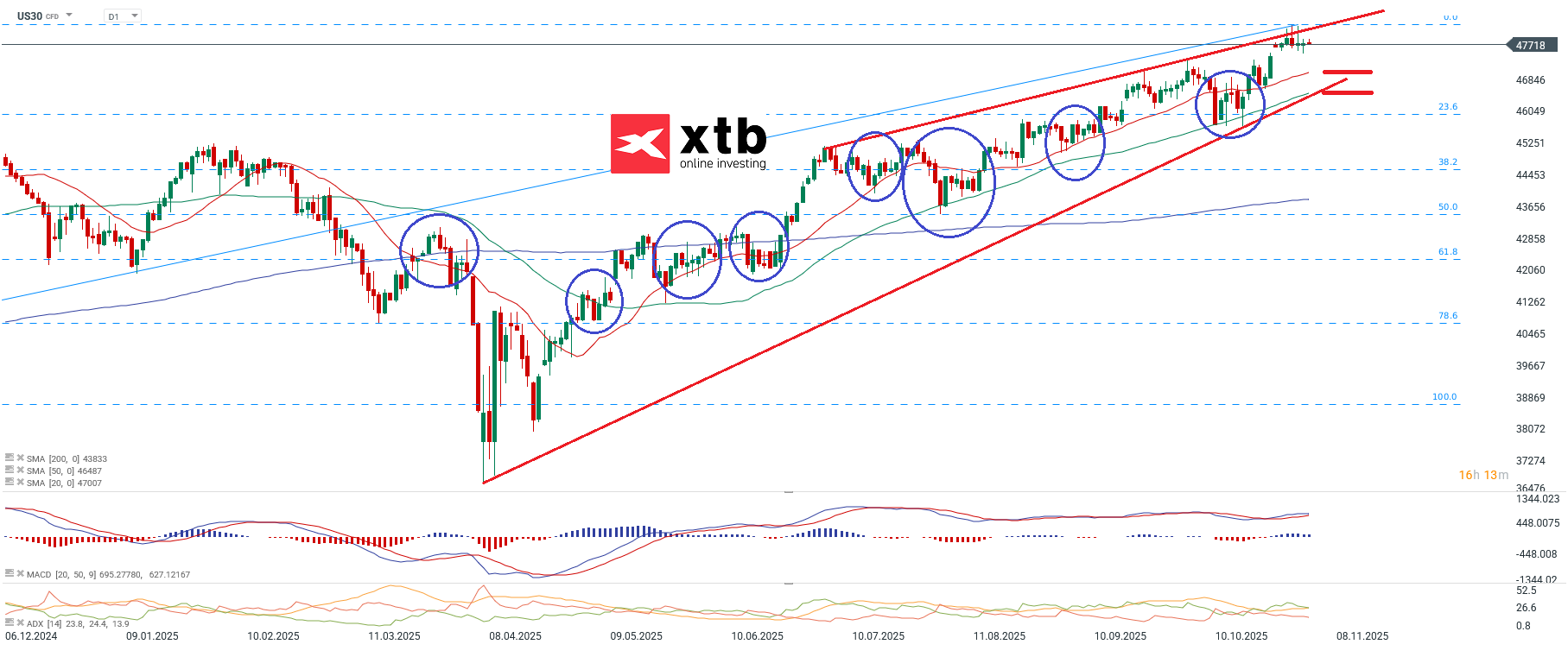 Dow Jones Tagesausblick