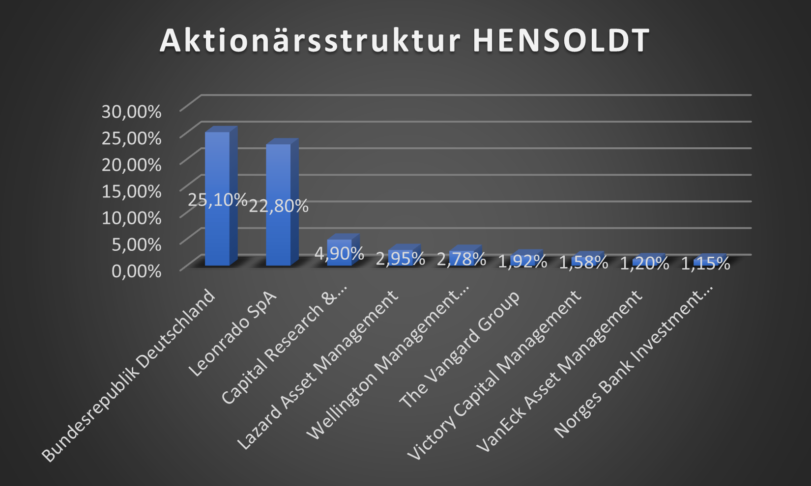 Aktionärsstruktur Hensoldt