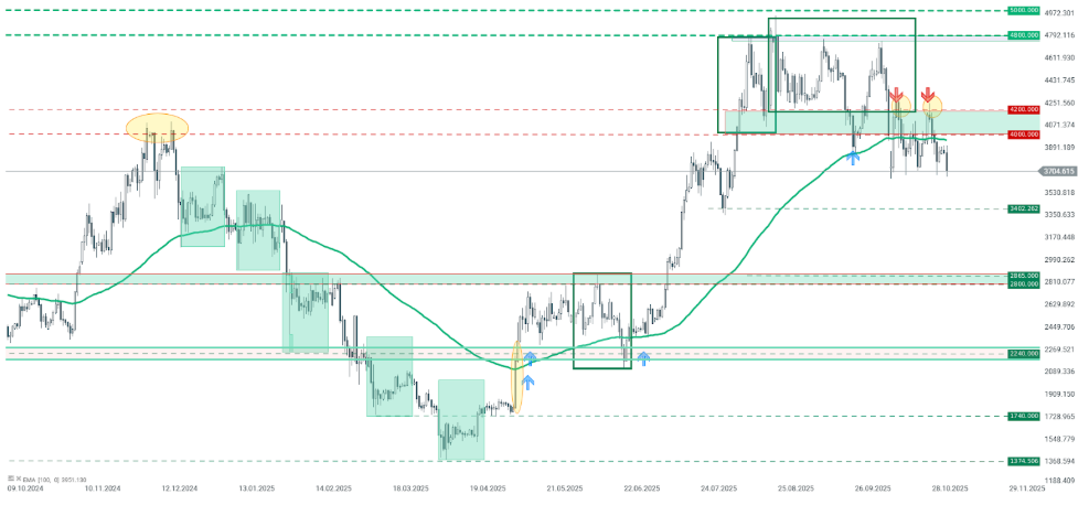 GrÃ¡fico con la cotizaciÃ³n de Ethereum