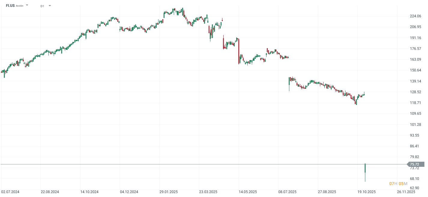Grafico de precios de las acciones de Fiserv