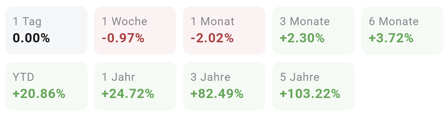 DAX Performance am 02.11.2025 - DAX Aktuell