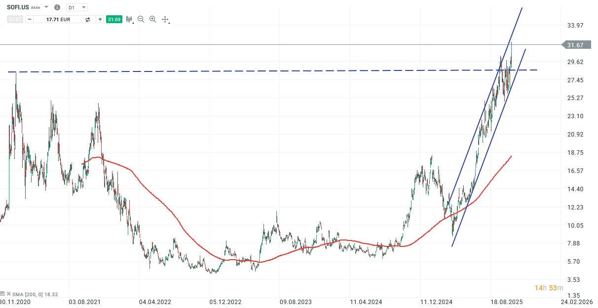 SoFi Aktie Prognose und Analyse am 29.10.25 - Daytrading