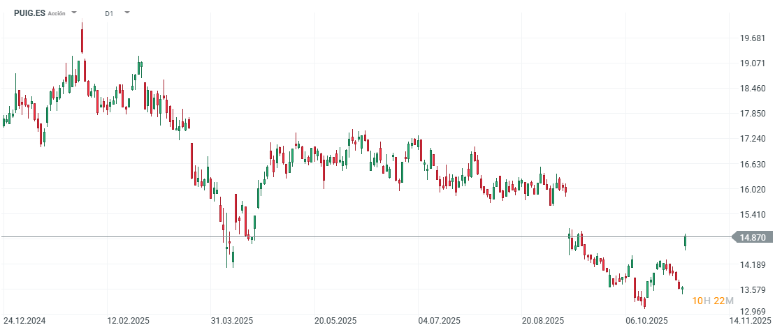 Gráfico con la cotización de las acciones de Puig