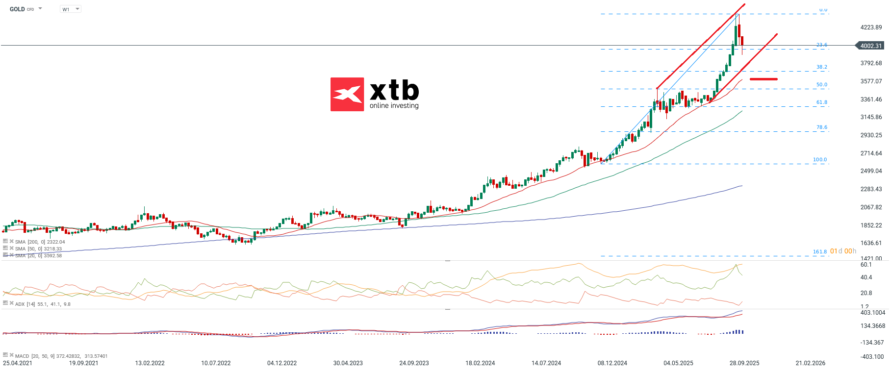 Goldpreis Aktuell - Charttechnische Analyse zu Gold am 01.11.2025