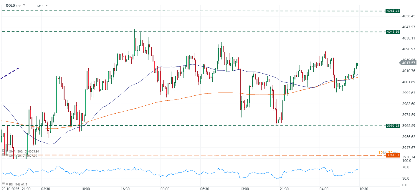 Grafico de precios del oro