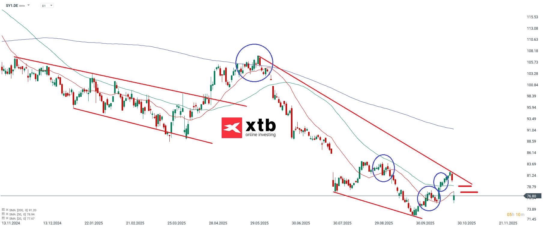 Symrise Prognose im Tageschart