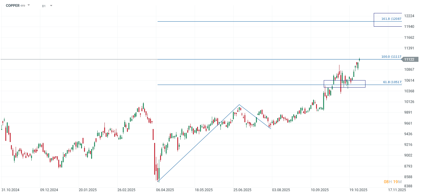 Grafico de precios del cobre
